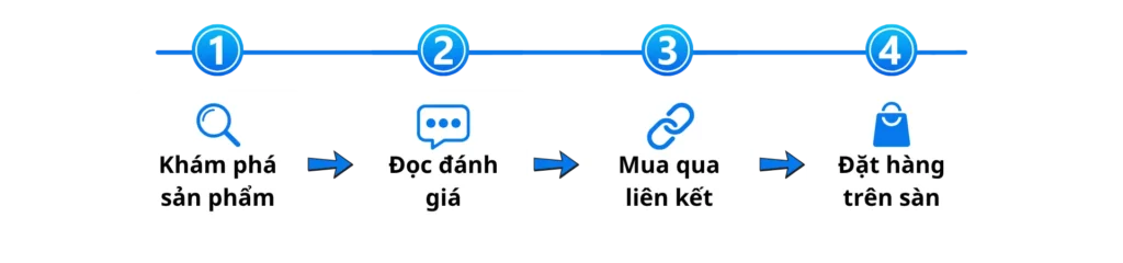 quy trình mua hàng tại MEAFF