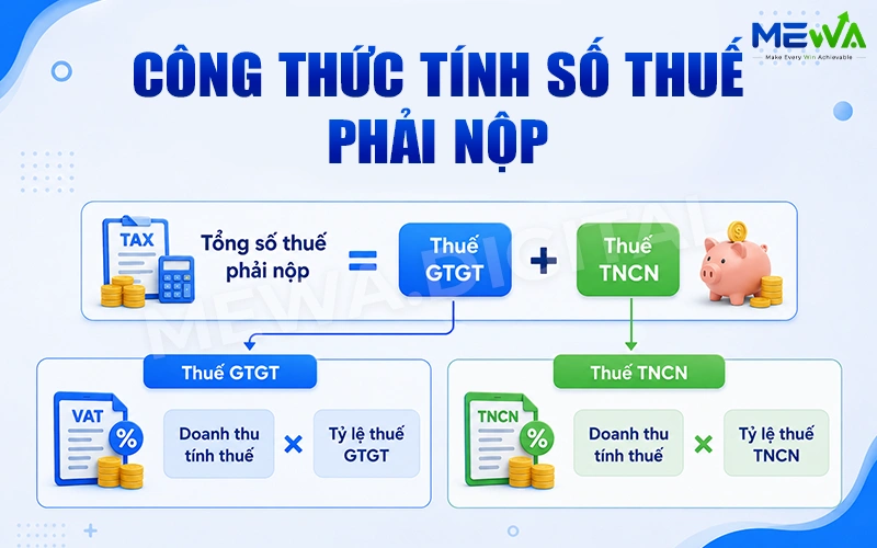 Công thức tính số thuế sàn thương mại điện tử phải nộp