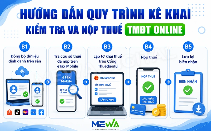 Quy trình kê khai, kiểm tra và nộp thuế sàn thương mại điện tử online