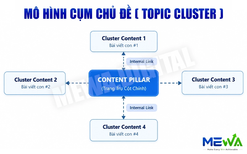 Mô hình Topic Cluster
