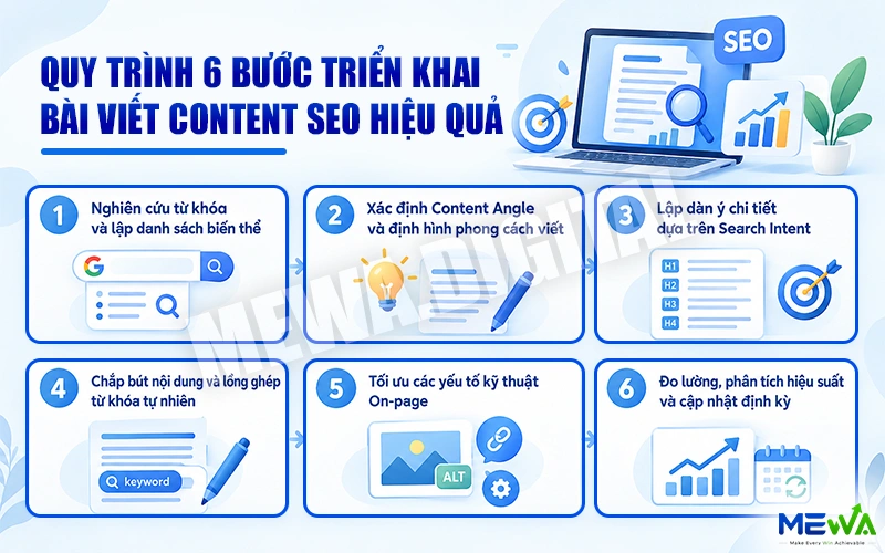 6 bước triển khai bài viết Content SEO