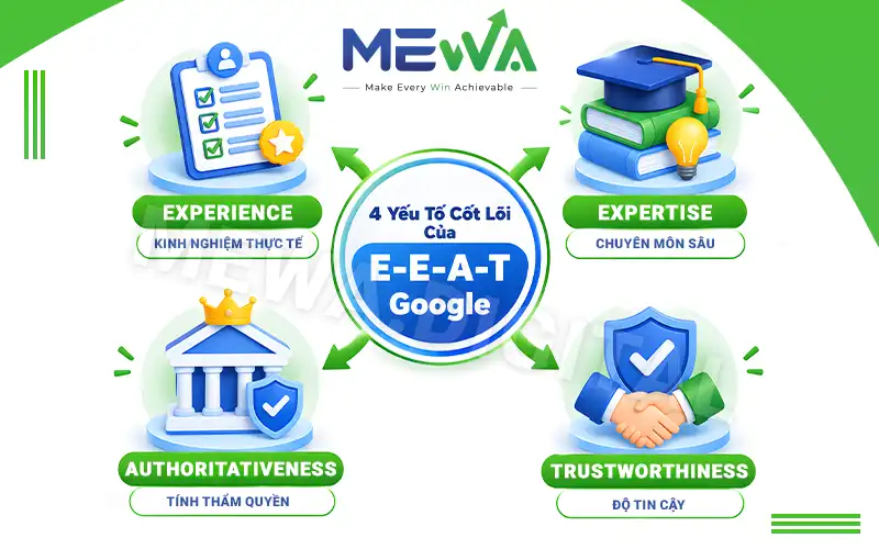 4 Yếu Tố Cốt Lõi Của E-E-A-T Google